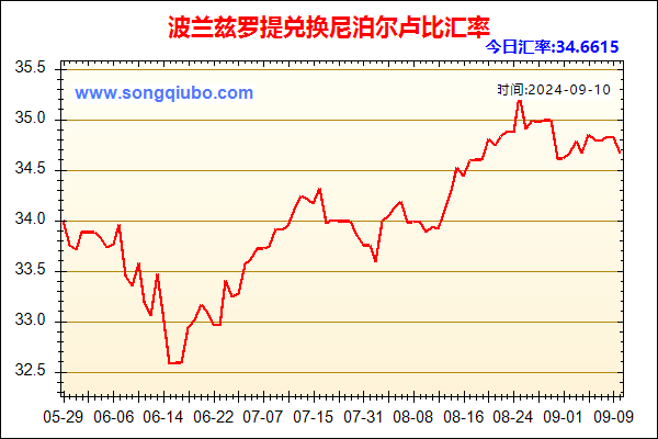 波兰兹罗提兑人民币汇率走势图