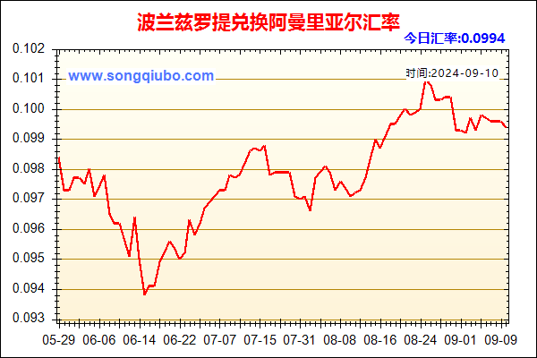 波兰兹罗提兑人民币汇率走势图