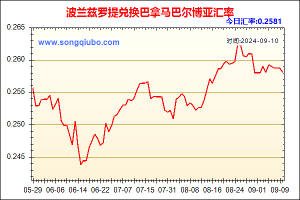 波兰兹罗提兑人民币汇率走势图