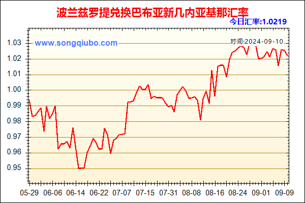 波兰兹罗提兑人民币汇率走势图