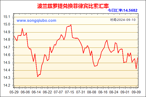 波兰兹罗提兑人民币汇率走势图