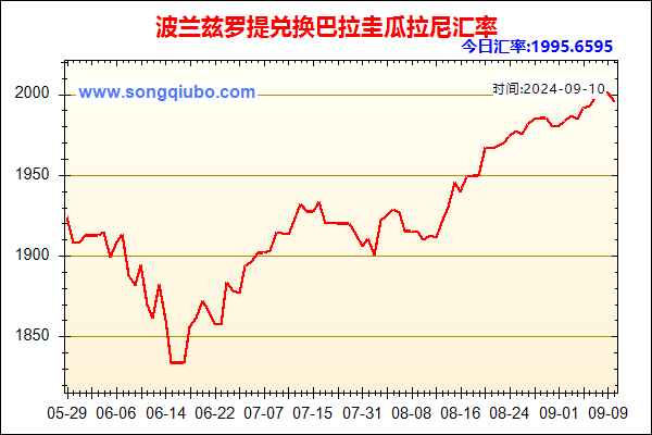 波兰兹罗提兑人民币汇率走势图