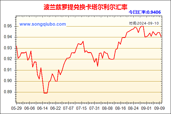 波兰兹罗提兑人民币汇率走势图