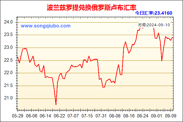 波兰兹罗提兑人民币汇率走势图