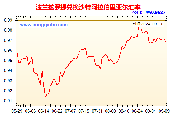 波兰兹罗提兑人民币汇率走势图