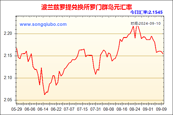 波兰兹罗提兑人民币汇率走势图