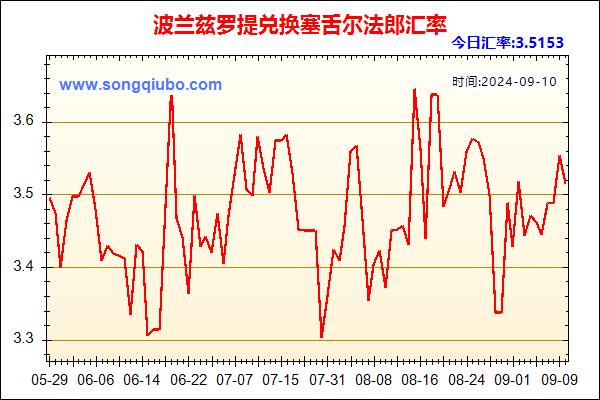 波兰兹罗提兑人民币汇率走势图