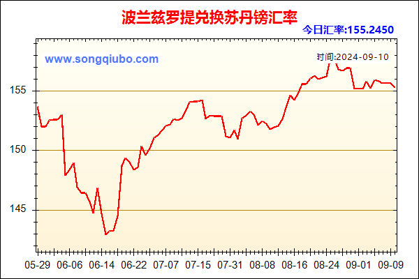 波兰兹罗提兑人民币汇率走势图