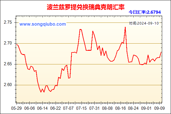 波兰兹罗提兑人民币汇率走势图