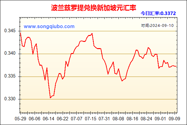 波兰兹罗提兑人民币汇率走势图