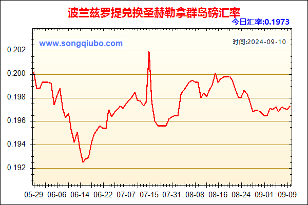 波兰兹罗提兑人民币汇率走势图