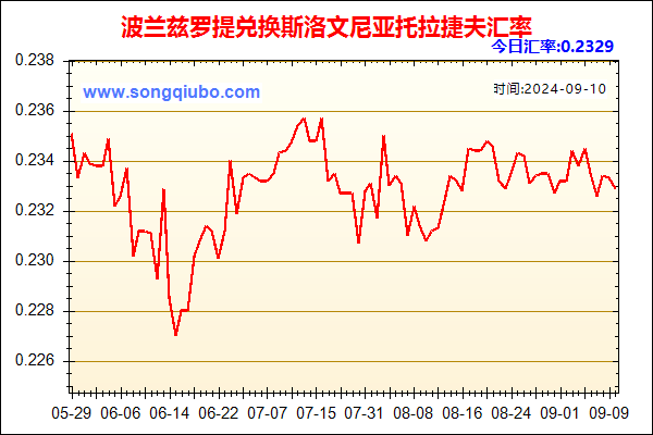 波兰兹罗提兑人民币汇率走势图