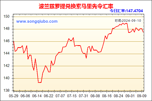 波兰兹罗提兑人民币汇率走势图