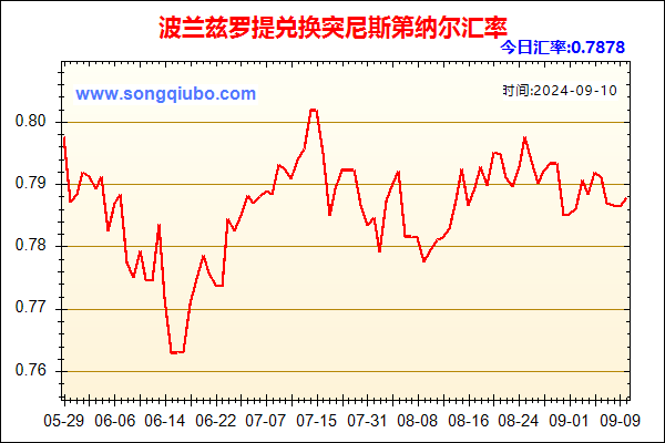 波兰兹罗提兑人民币汇率走势图