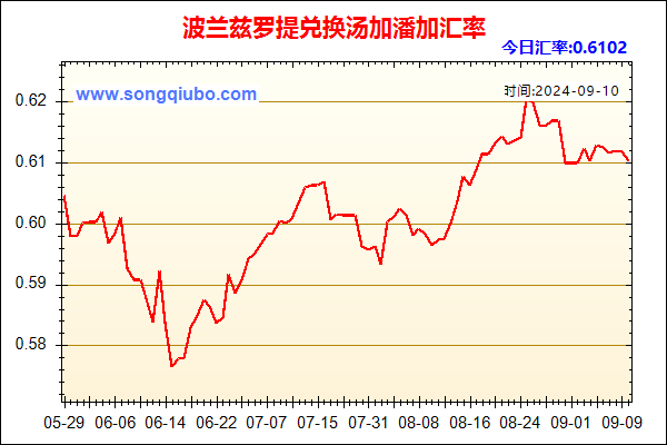 波兰兹罗提兑人民币汇率走势图