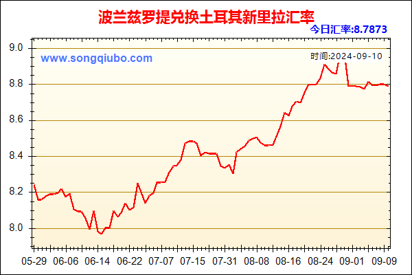 波兰兹罗提兑人民币汇率走势图