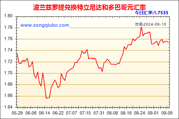 波兰兹罗提兑人民币汇率走势图