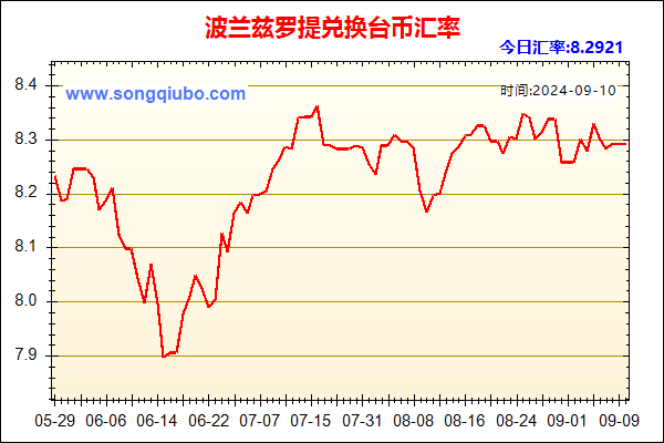 波兰兹罗提兑人民币汇率走势图