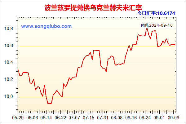 波兰兹罗提兑人民币汇率走势图