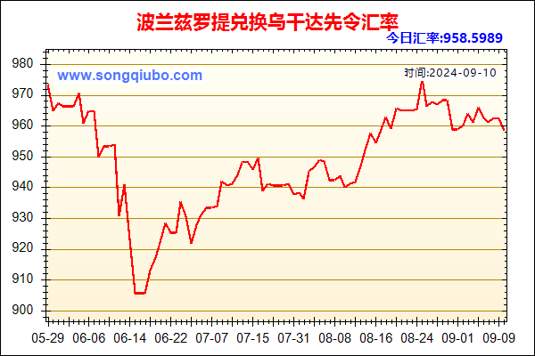 波兰兹罗提兑人民币汇率走势图