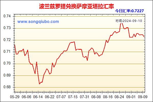 波兰兹罗提兑人民币汇率走势图