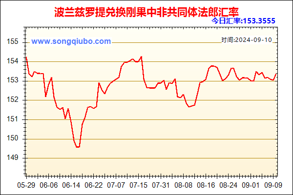 波兰兹罗提兑人民币汇率走势图