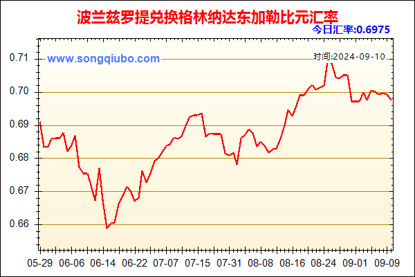 波兰兹罗提兑人民币汇率走势图