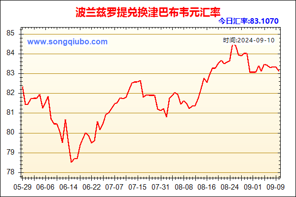 波兰兹罗提兑人民币汇率走势图