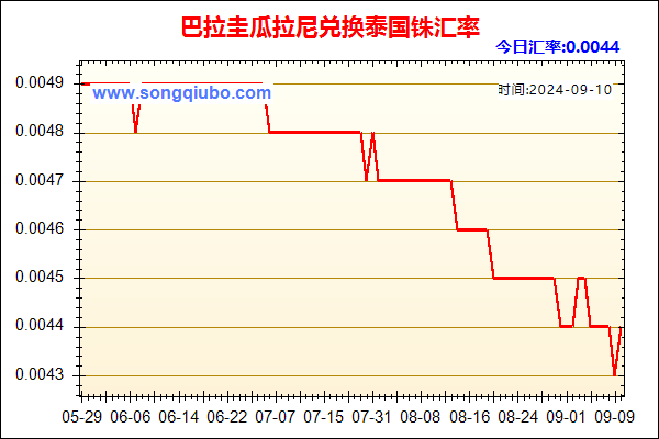 巴拉圭瓜拉尼兑人民币汇率走势图