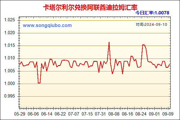 卡塔尔利尔兑人民币汇率走势图