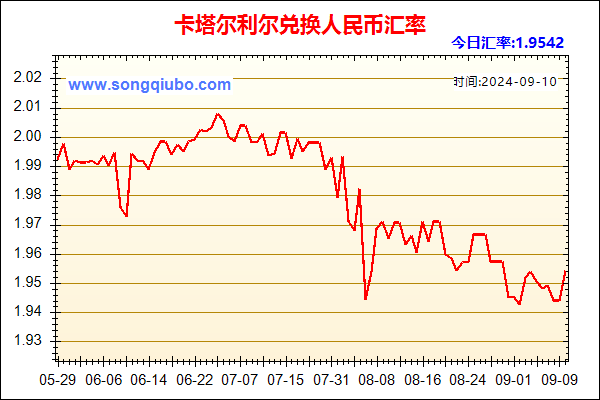 卡塔尔利尔兑人民币汇率走势图