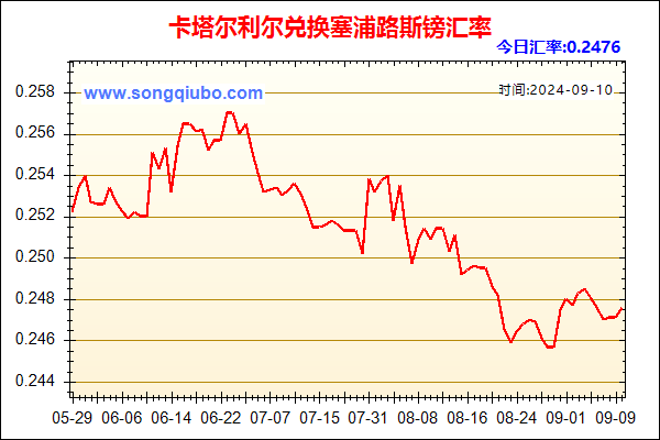 卡塔尔利尔兑人民币汇率走势图