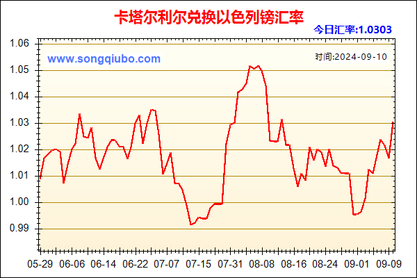 卡塔尔利尔兑人民币汇率走势图