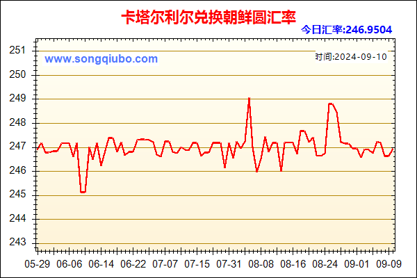 卡塔尔利尔兑人民币汇率走势图