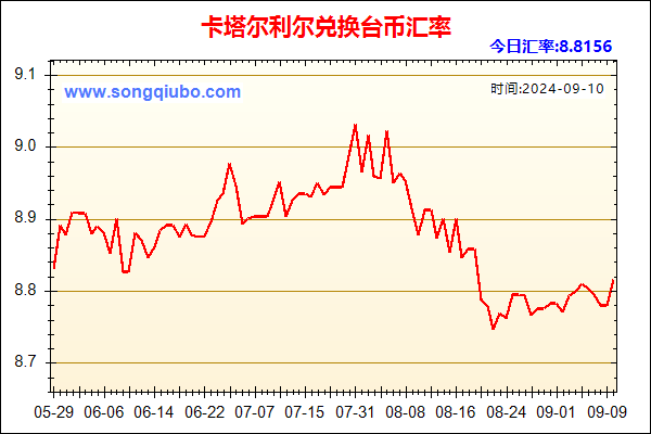 卡塔尔利尔兑人民币汇率走势图