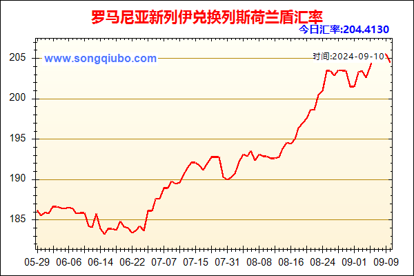 罗马尼亚新列伊兑人民币汇率走势图