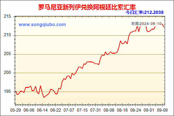 罗马尼亚新列伊兑人民币汇率走势图
