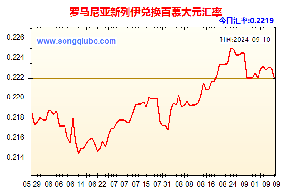 罗马尼亚新列伊兑人民币汇率走势图