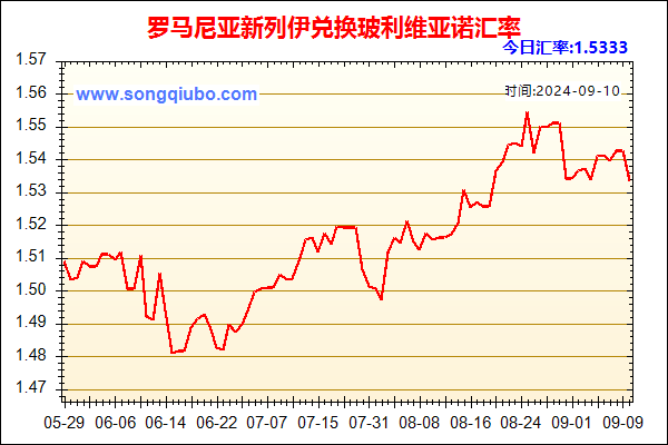 罗马尼亚新列伊兑人民币汇率走势图