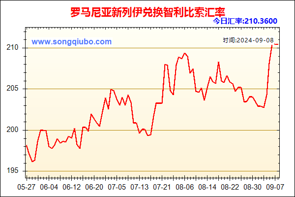 罗马尼亚新列伊兑人民币汇率走势图