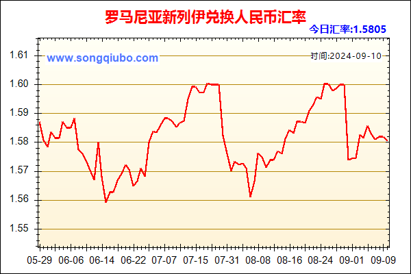 罗马尼亚新列伊兑人民币汇率走势图