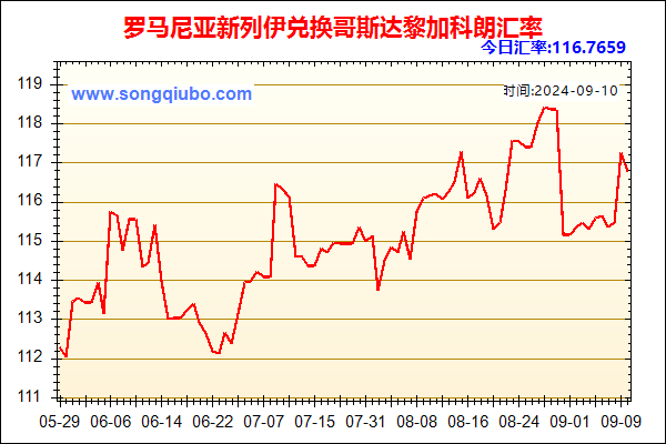 罗马尼亚新列伊兑人民币汇率走势图