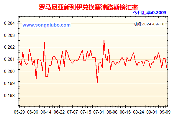 罗马尼亚新列伊兑人民币汇率走势图