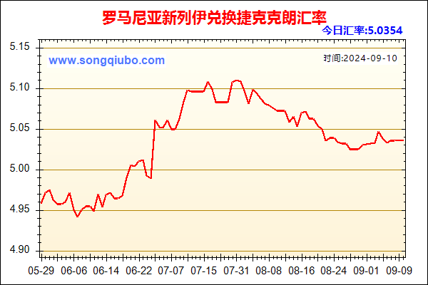 罗马尼亚新列伊兑人民币汇率走势图