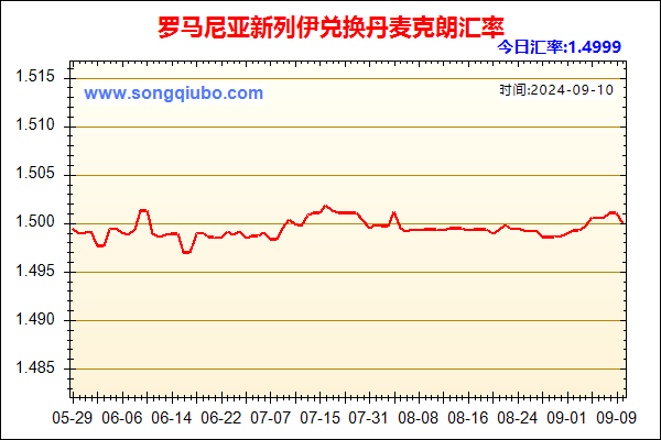 罗马尼亚新列伊兑人民币汇率走势图