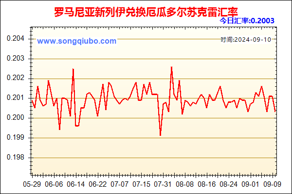 罗马尼亚新列伊兑人民币汇率走势图