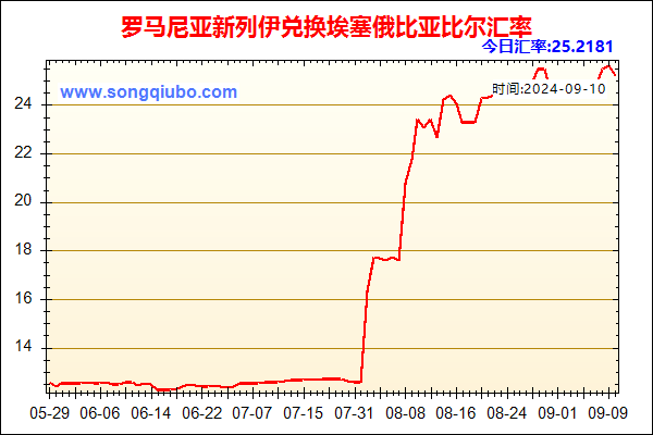 罗马尼亚新列伊兑人民币汇率走势图