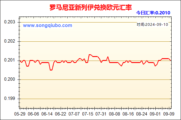 罗马尼亚新列伊兑人民币汇率走势图