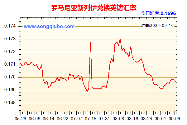 罗马尼亚新列伊兑人民币汇率走势图