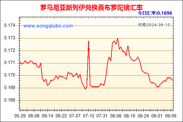 罗马尼亚新列伊兑人民币汇率走势图